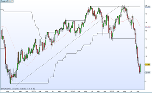 Análisis Repsol Octubre 2015 - Analizando las patas del Ibex35
