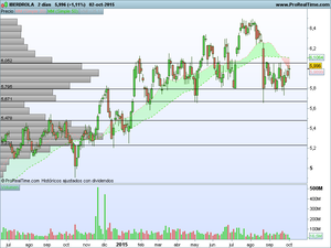 Bueno Qué, ¿Ganamos Dinero con el Ibex?: Estrategias Bbva, Iberdrola, Santander, y, Telefónica.