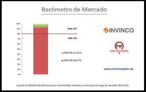 Barómetro de Mercado - ¿Suelo o Rebote Alcista?