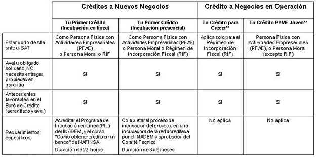 Mexico prestamos para nuevos negocios