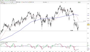 Vídeo semanal: Los mercados están en zona de soporte, ¡ojo que no la pierdan! 