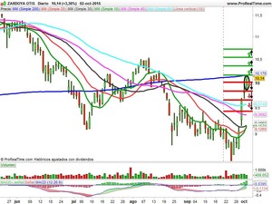 Recomendaciones de Arcelor Mittal, Repsol y Zardoya Otis