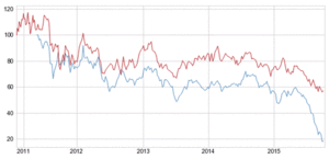 Glencore, el peso de la deuda
