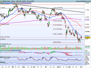 ¿Rebote definitivo o solamente técnico? Ibex-35, Dax, S&P500 y 2 Ideas de Inversión