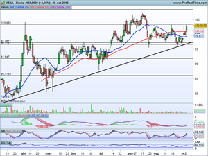 ¿Rebote definitivo o solamente técnico? Ibex-35, Dax, S&P500 y 2 Ideas de Inversión