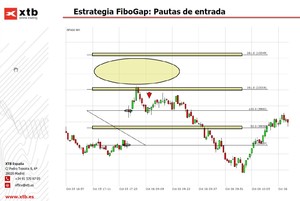 ¿Qué es la estrategia FiboGap?