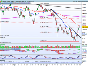 Frenazo en zonas de resistencia. Análisis Ibex-35, S&P500 y 3 valores en el Radar