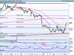 Frenazo en zonas de resistencia. Análisis Ibex-35, S&P500 y 3 valores en el Radar