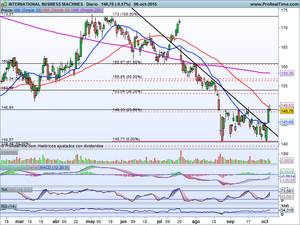 Frenazo en zonas de resistencia. Análisis Ibex-35, S&P500 y 3 valores en el Radar