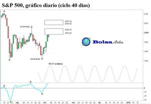 Euro Stoxx 50, Ibex 35, DAX y S&P 500: señales alcistas exitosas 
