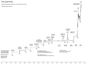 Un poco de de Historia... Acciones, Oro, Deuda y Materias Primas