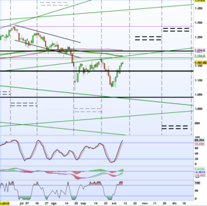 Seguimiento operativa de Venta de Spreads 11 Octubre 2015