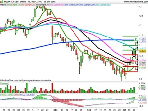 Recomendaciones de Banco Sabadell, Prisa y Mediaset