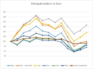 Las Sicav Patrimonialistas soportan mejor los vaivenes del mercado