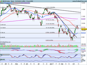 ¿Seguimos dentro o reducimos exposición?, Análisis Ibex-35, Dax, Dow Jones y Oportunidades de Inversión