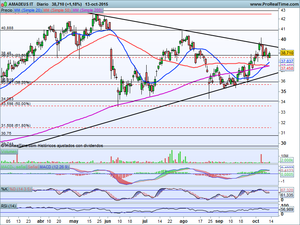 ¿Seguimos dentro o reducimos exposición?, Análisis Ibex-35, Dax, Dow Jones y Oportunidades de Inversión