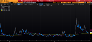 Volatilidad de estos ultimos meses (VIX)