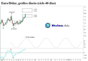 Euro/Dólar: señal alcista