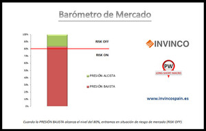 Barómetro de Mercado - Malos Datos de Inflación para Subir Tipos