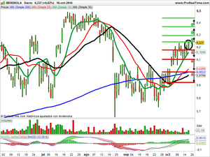 Recomendaciones de Applus, Gamesa e Iberdrola