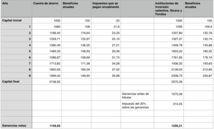 La verdadera injusticia de la fiscalidad de las Sicavs y los fondos de inversión y de pensiones.