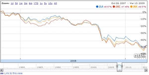 El lenguaje gráfico de un Nasdaq inflamado