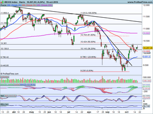 ¿Continuidad alcista o más retrocesos? Análisis Indices Ibex-35, Dax, Dow Jones y 2 Ideas de Trading en tendencia