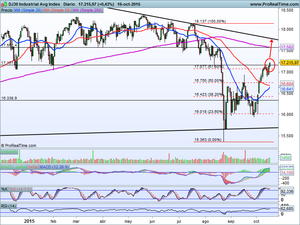 ¿Continuidad alcista o más retrocesos? Análisis Indices Ibex-35, Dax, Dow Jones y 2 Ideas de Trading en tendencia