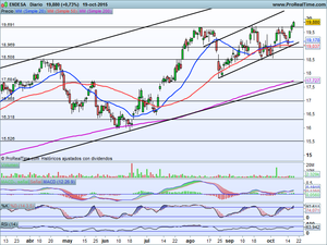 ¿Continuidad alcista o más retrocesos? Análisis Indices Ibex-35, Dax, Dow Jones y 2 Ideas de Trading en tendencia
