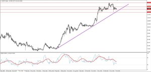 Oportunidad de trading en el /Usd/Jpy