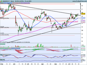 Repsol, Ferrovial, Amadeus.... y Análisis de índices Ibex-35 y Dax xetra