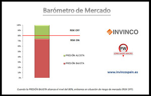 Salimos de Zona de Riesgo - RISK ON