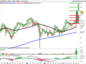 Recomendaciones de Bolsas y Mercados, NH Hoteles e Inditex