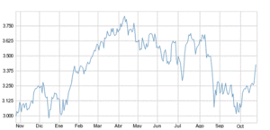 El Eurostoxx y el poder de Draghi