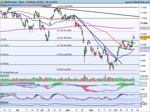 ¿Habrá contraataque alcista? Análisis e Ideas de Inversión en: Ibex-35, Dax xetra, Ferrovial, Inditex, Repsol
