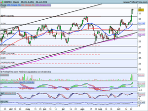 ¿Habrá contraataque alcista? Análisis e Ideas de Inversión en: Ibex-35, Dax xetra, Ferrovial, Inditex, Repsol