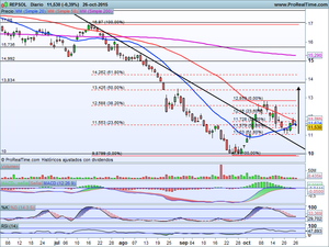 ¿Habrá contraataque alcista? Análisis e Ideas de Inversión en: Ibex-35, Dax xetra, Ferrovial, Inditex, Repsol