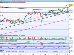 ¿Habrá contraataque alcista? Análisis e Ideas de Inversión en: Ibex-35, Dax xetra, Ferrovial, Inditex, Repsol