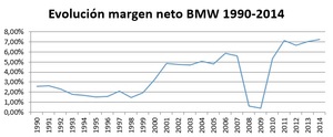 ¿Está BMW sobrevalorada?