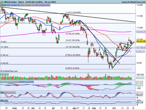 Osos Vs Toros ¿Quién se llevará el gato al agua? Análisis Ibex-35, Dax, Dow Jones, Repsol, Gamesa, Ferrovial