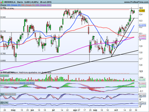 Osos Vs Toros ¿Quién se llevará el gato al agua? Análisis Ibex-35, Dax, Dow Jones, Repsol, Gamesa, Ferrovial