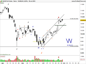 Análisis Técnico: Dax 30