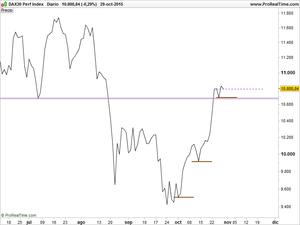 Análisis Técnico: Dax 30