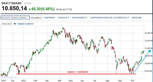 Octubre en los mercados: juego, set y ... ¿partido?