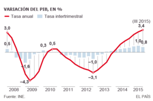PIB Tercer Trimestre 2015 Señales de alerta