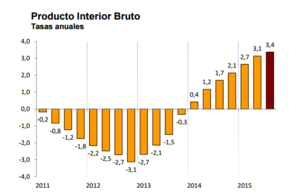 PIB Tercer Trimestre 2015 Señales de alerta