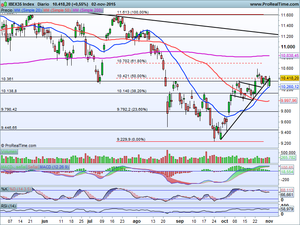 Ideas de Trading en: Red Eléctrica, Grifols e Iberdrola. Análisis Indices: Ibex-35, Daxxetra, S&P500