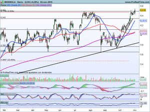 Ideas de Trading en: Red Eléctrica, Grifols e Iberdrola. Análisis Indices: Ibex-35, Daxxetra, S&P500