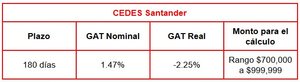 Comparativa CEDES a 180 días: BBVA Bancomer, Santander y HSBC