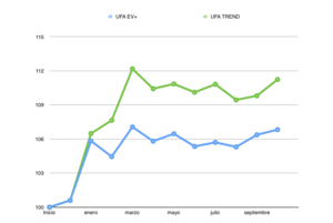 Resultados del mes de octubre de los programas de gestión UFA EV+ y UFA TREND